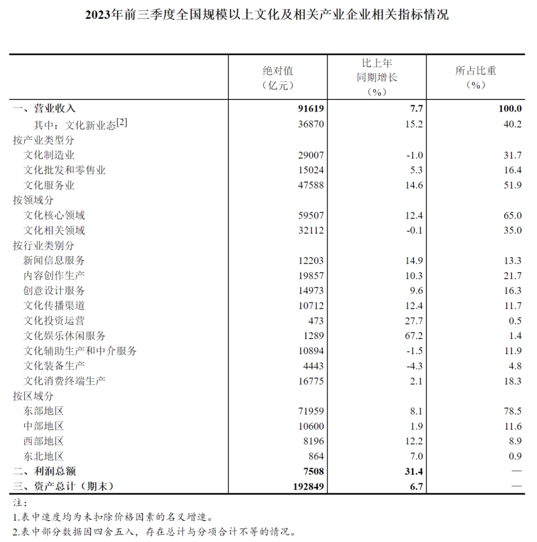 2023年前三季度全國(guó)規(guī)模以上文化及相關(guān)產(chǎn)業(yè)企業(yè)相關(guān)指標(biāo)情況